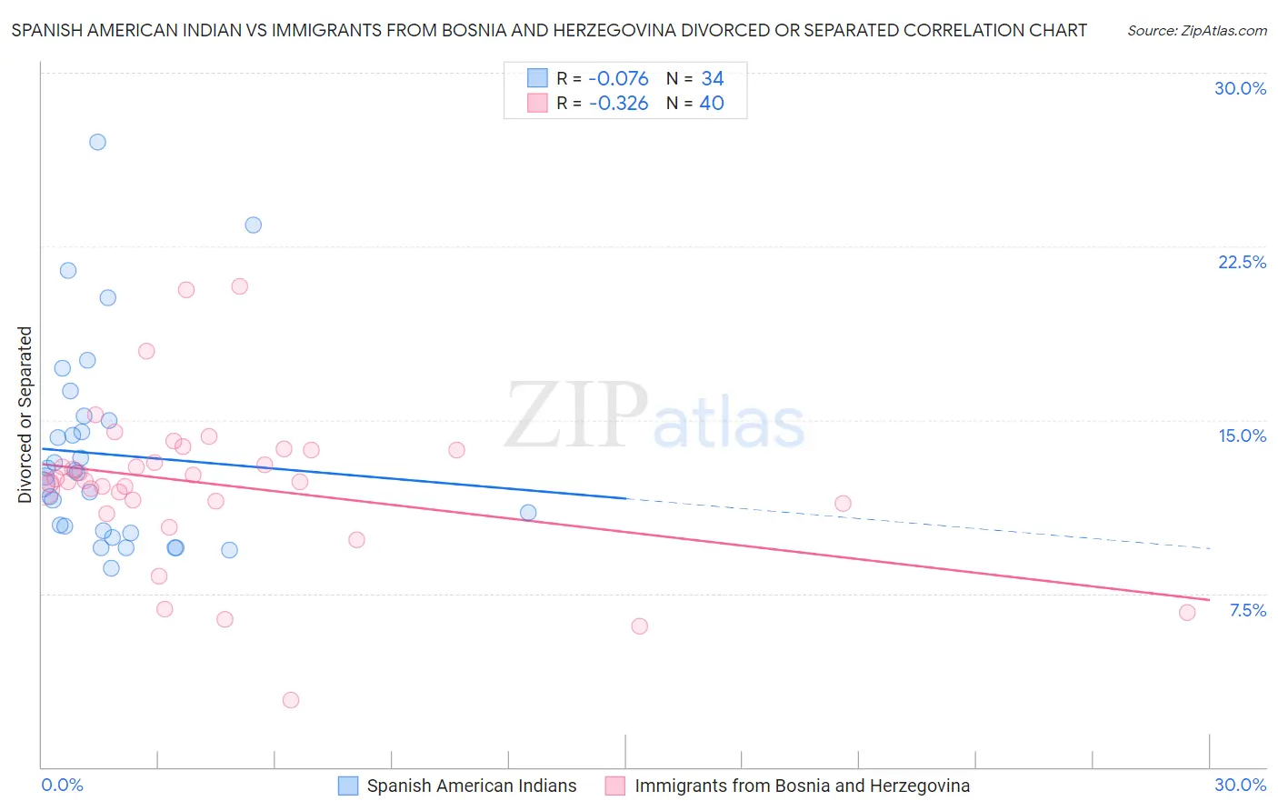 Spanish American Indian vs Immigrants from Bosnia and Herzegovina Divorced or Separated