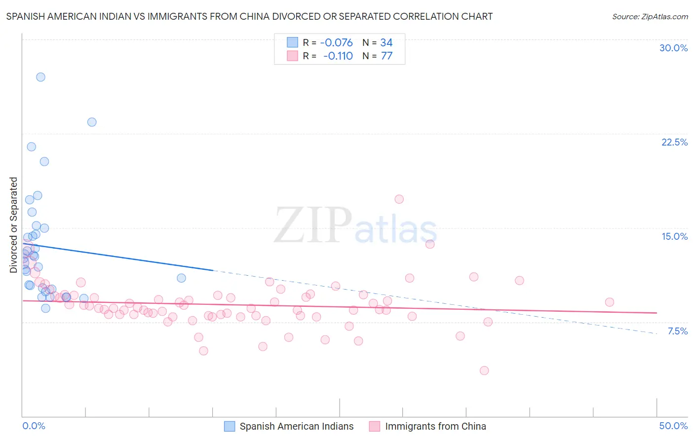 Spanish American Indian vs Immigrants from China Divorced or Separated