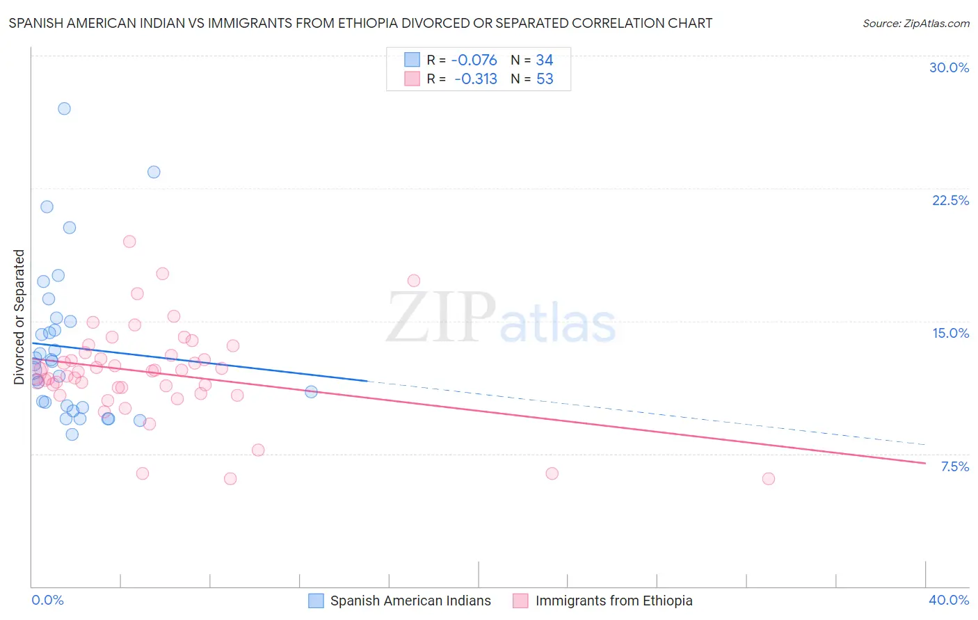 Spanish American Indian vs Immigrants from Ethiopia Divorced or Separated