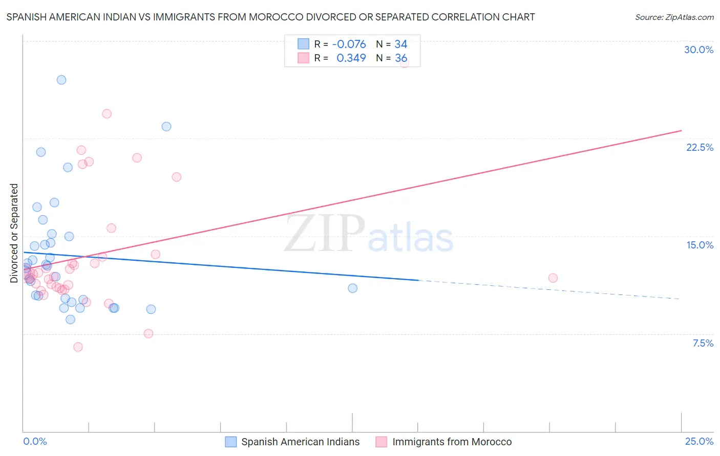 Spanish American Indian vs Immigrants from Morocco Divorced or Separated