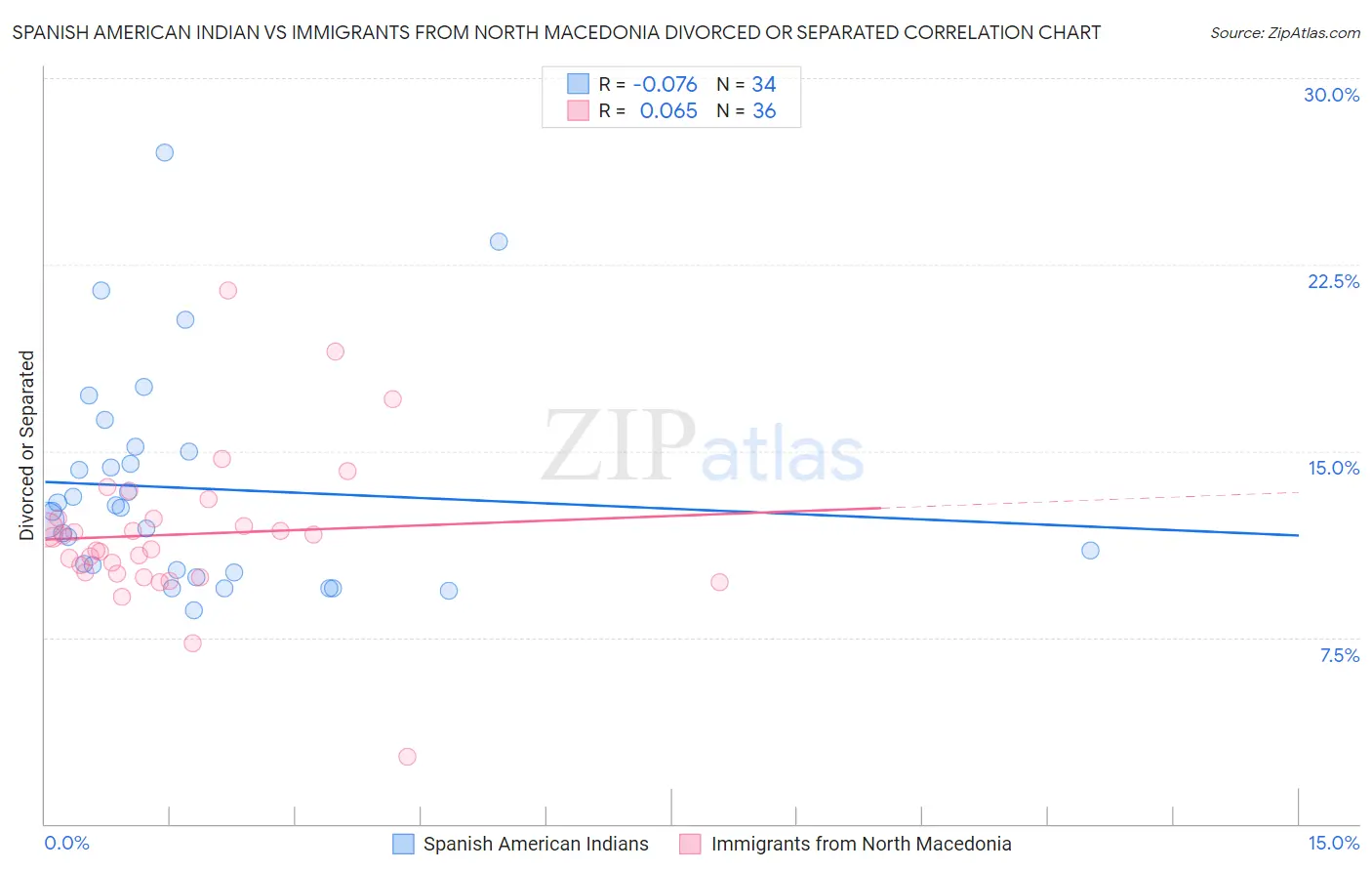 Spanish American Indian vs Immigrants from North Macedonia Divorced or Separated