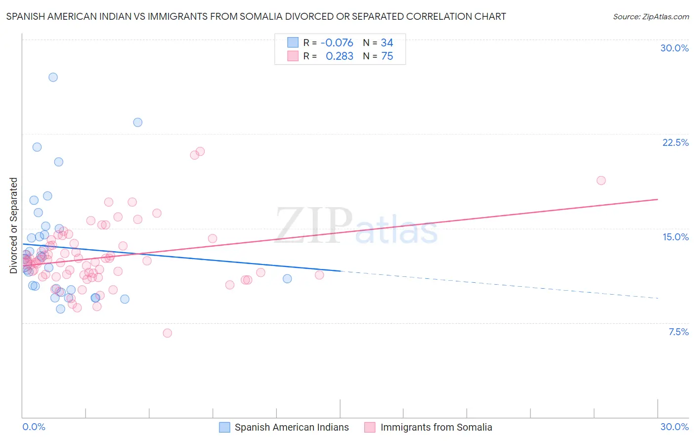 Spanish American Indian vs Immigrants from Somalia Divorced or Separated