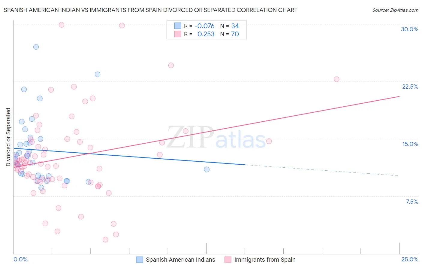 Spanish American Indian vs Immigrants from Spain Divorced or Separated