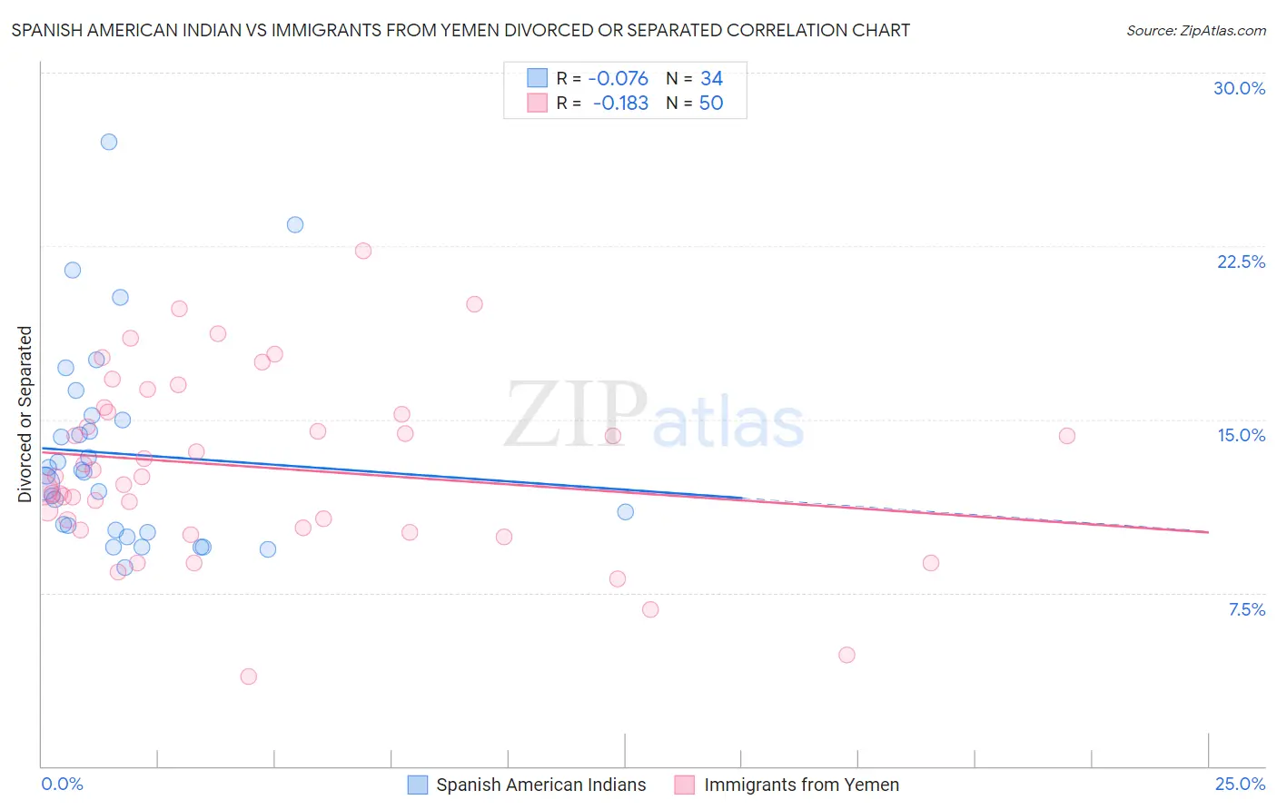 Spanish American Indian vs Immigrants from Yemen Divorced or Separated