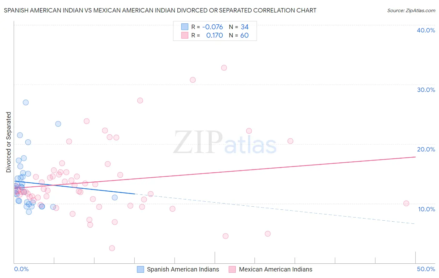 Spanish American Indian vs Mexican American Indian Divorced or Separated