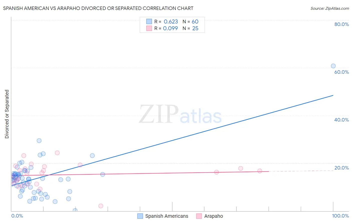 Spanish American vs Arapaho Divorced or Separated