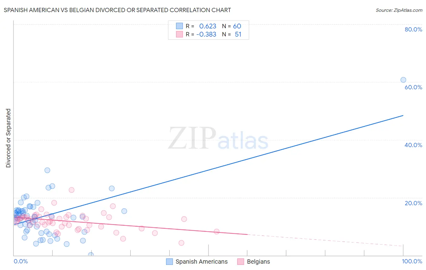 Spanish American vs Belgian Divorced or Separated