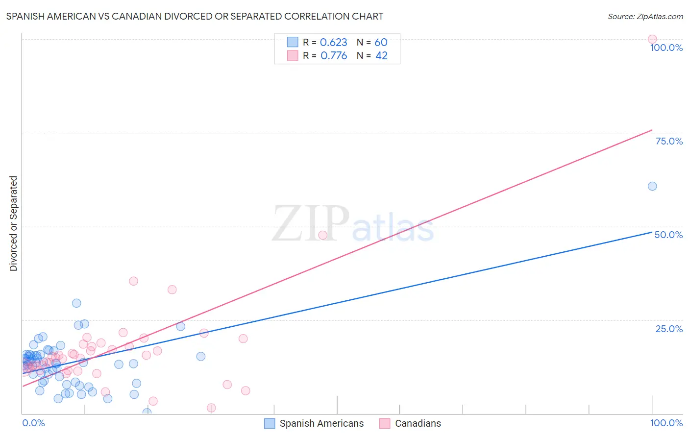 Spanish American vs Canadian Divorced or Separated