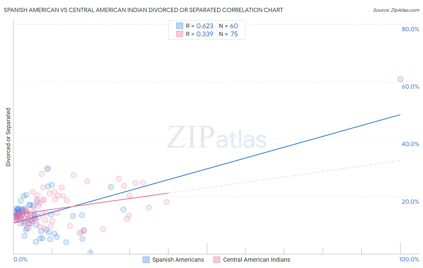 Spanish American vs Central American Indian Divorced or Separated