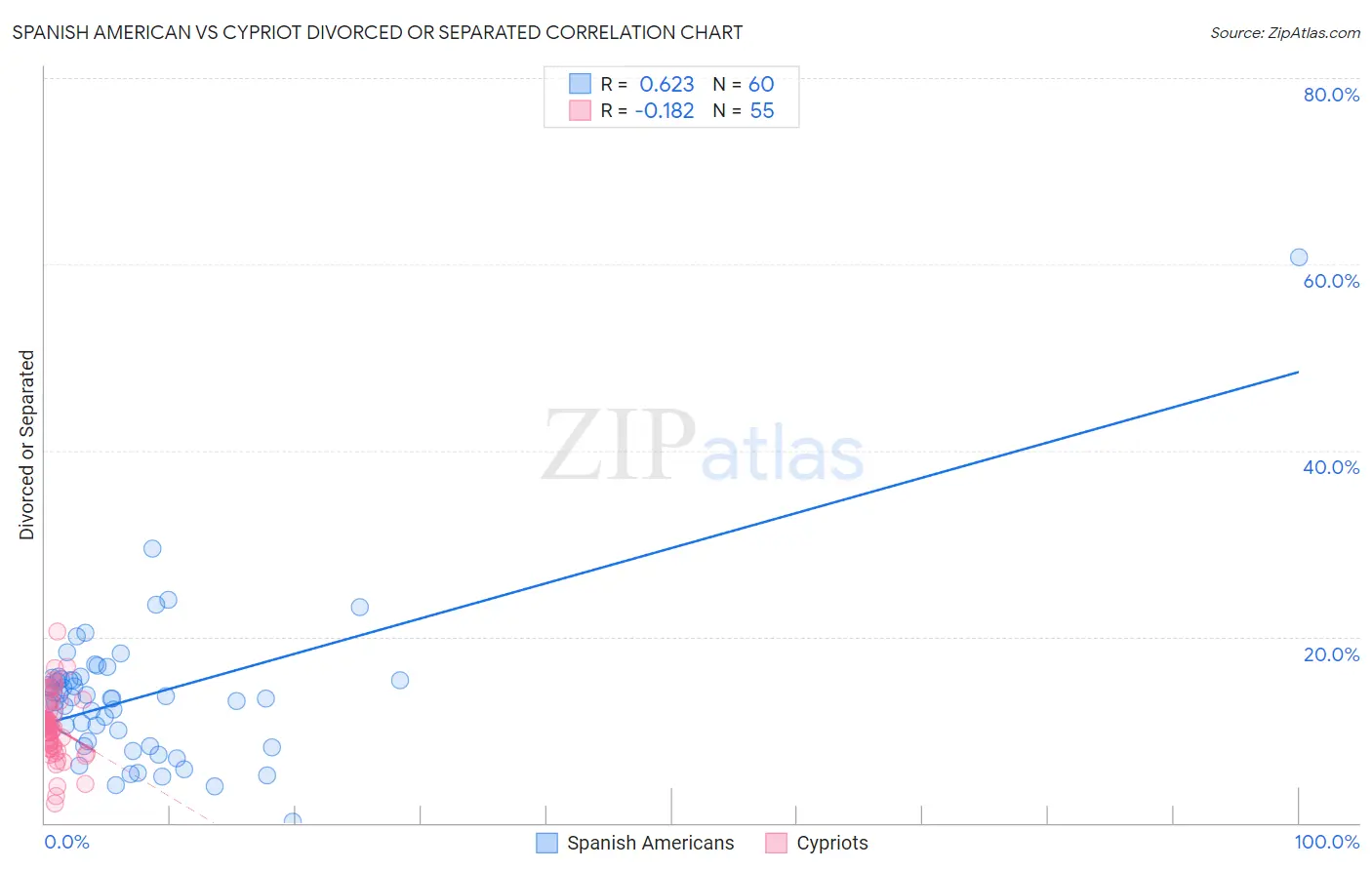 Spanish American vs Cypriot Divorced or Separated