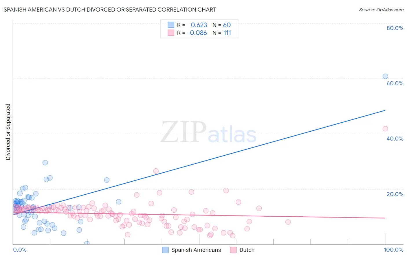 Spanish American vs Dutch Divorced or Separated