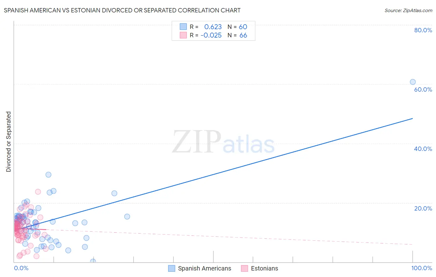 Spanish American vs Estonian Divorced or Separated