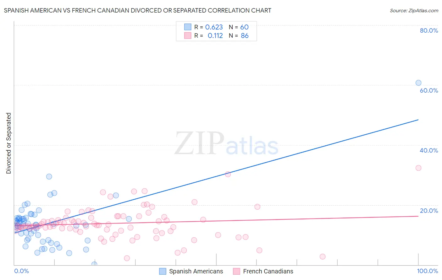 Spanish American vs French Canadian Divorced or Separated