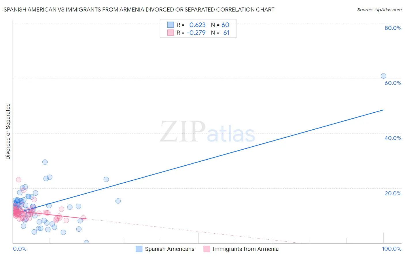 Spanish American vs Immigrants from Armenia Divorced or Separated