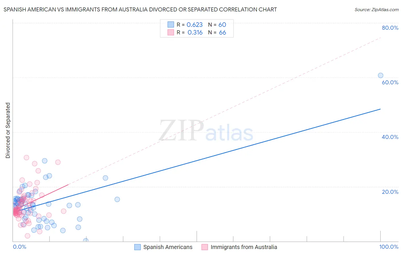 Spanish American vs Immigrants from Australia Divorced or Separated