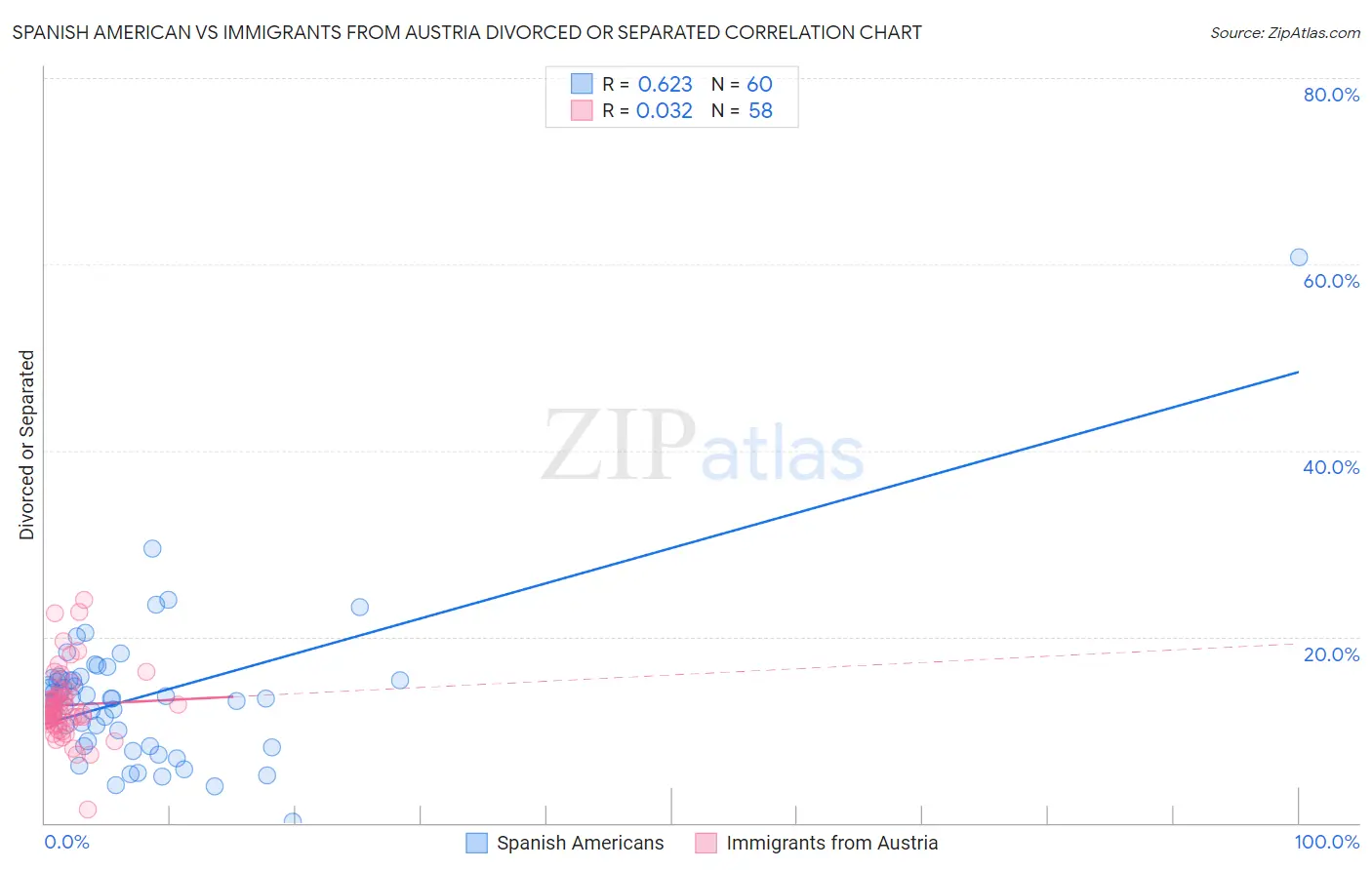 Spanish American vs Immigrants from Austria Divorced or Separated