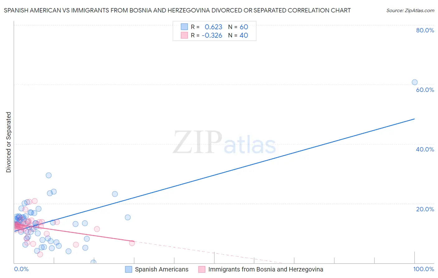 Spanish American vs Immigrants from Bosnia and Herzegovina Divorced or Separated