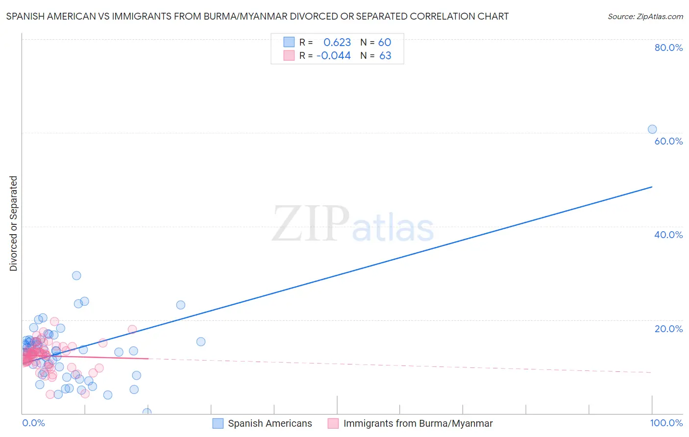 Spanish American vs Immigrants from Burma/Myanmar Divorced or Separated