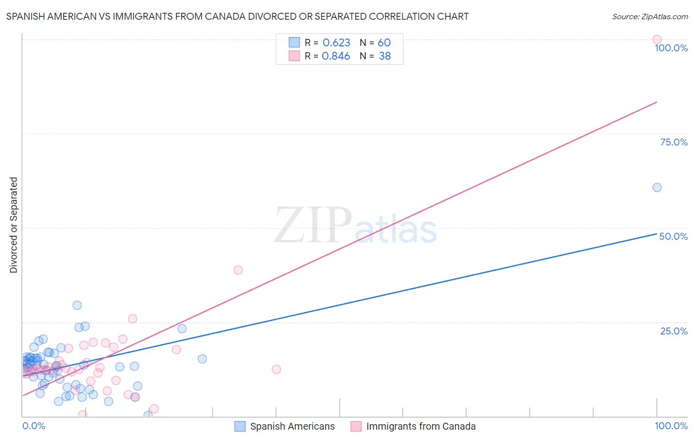 Spanish American vs Immigrants from Canada Divorced or Separated