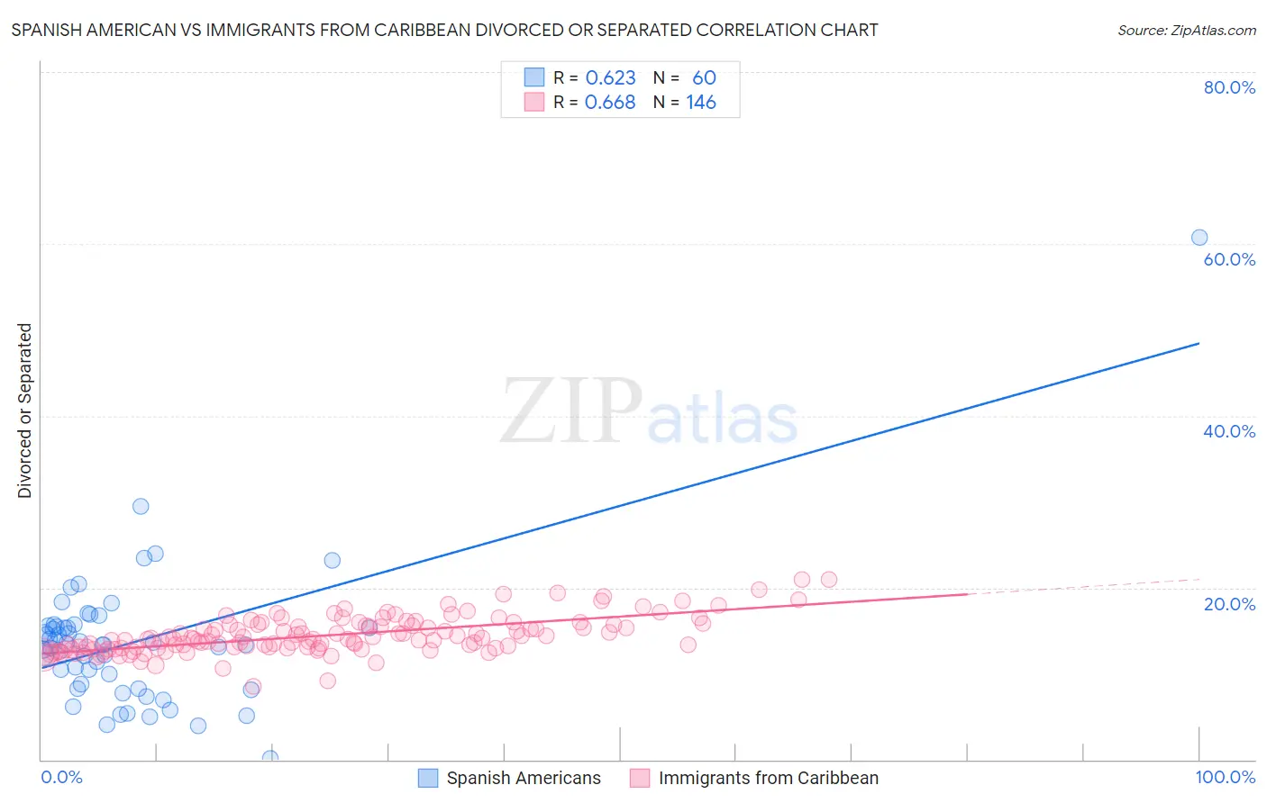 Spanish American vs Immigrants from Caribbean Divorced or Separated