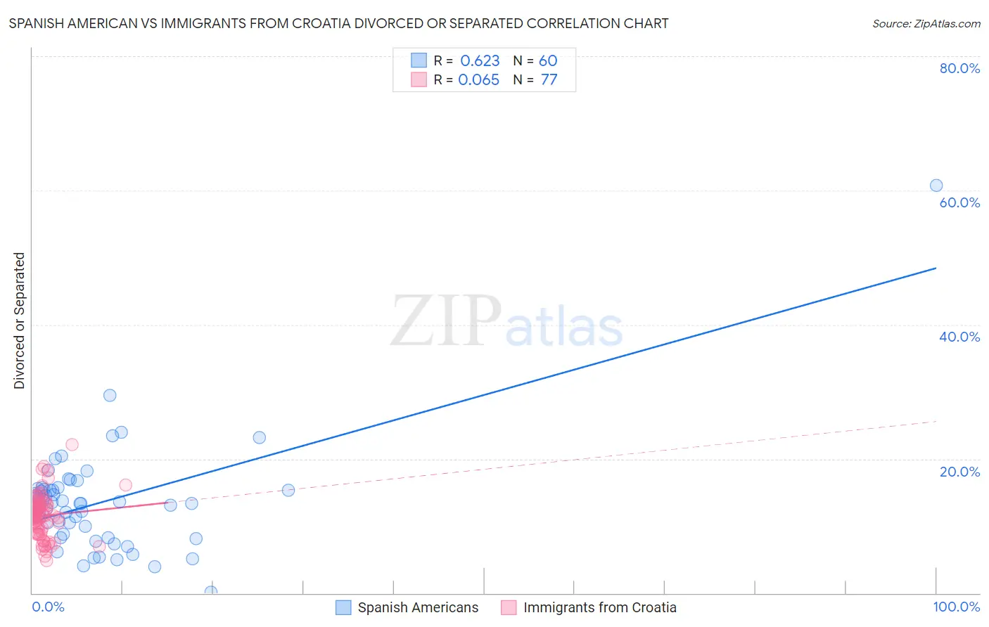 Spanish American vs Immigrants from Croatia Divorced or Separated