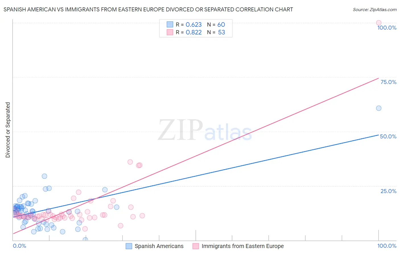 Spanish American vs Immigrants from Eastern Europe Divorced or Separated