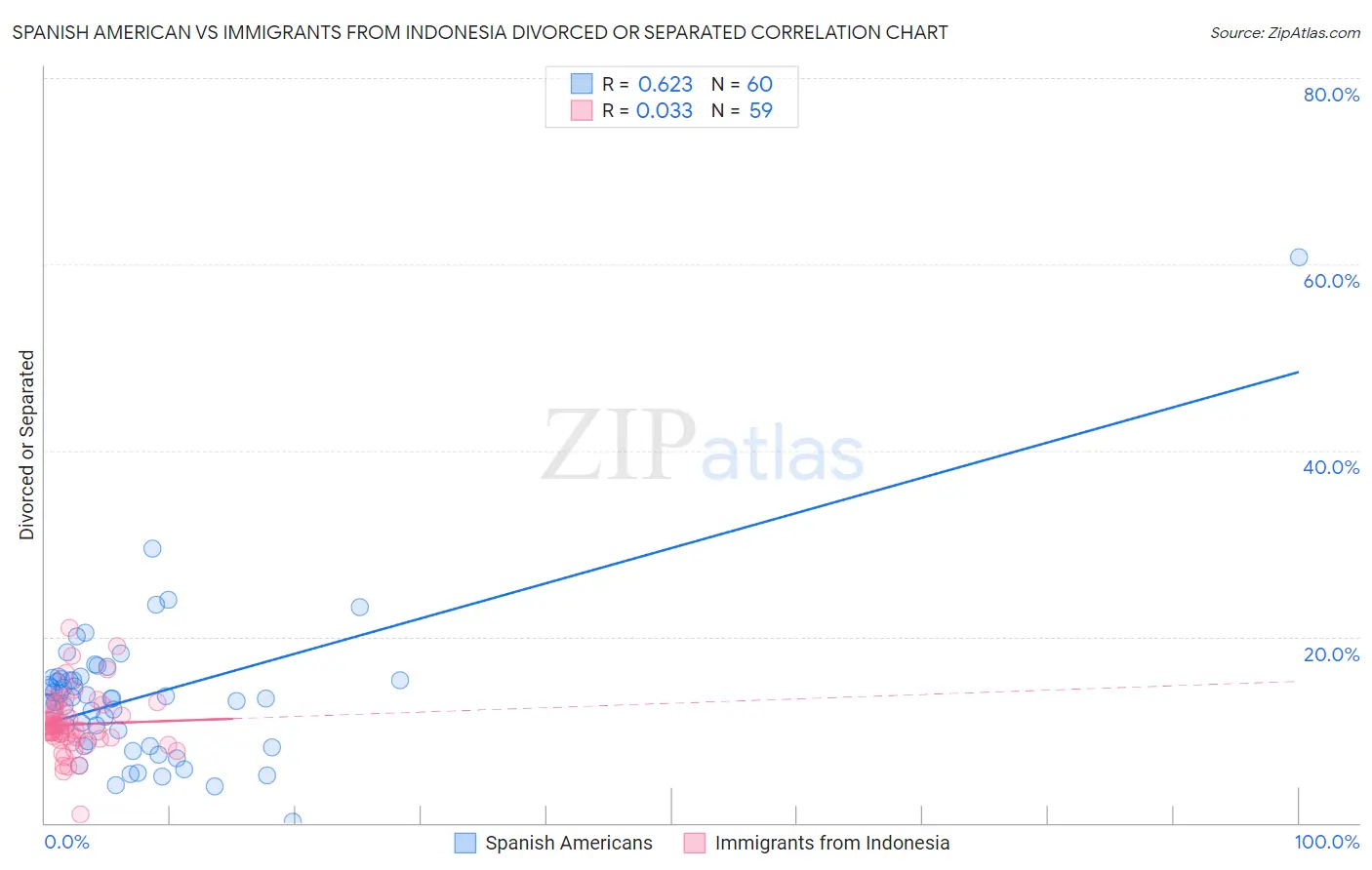 Spanish American vs Immigrants from Indonesia Divorced or Separated