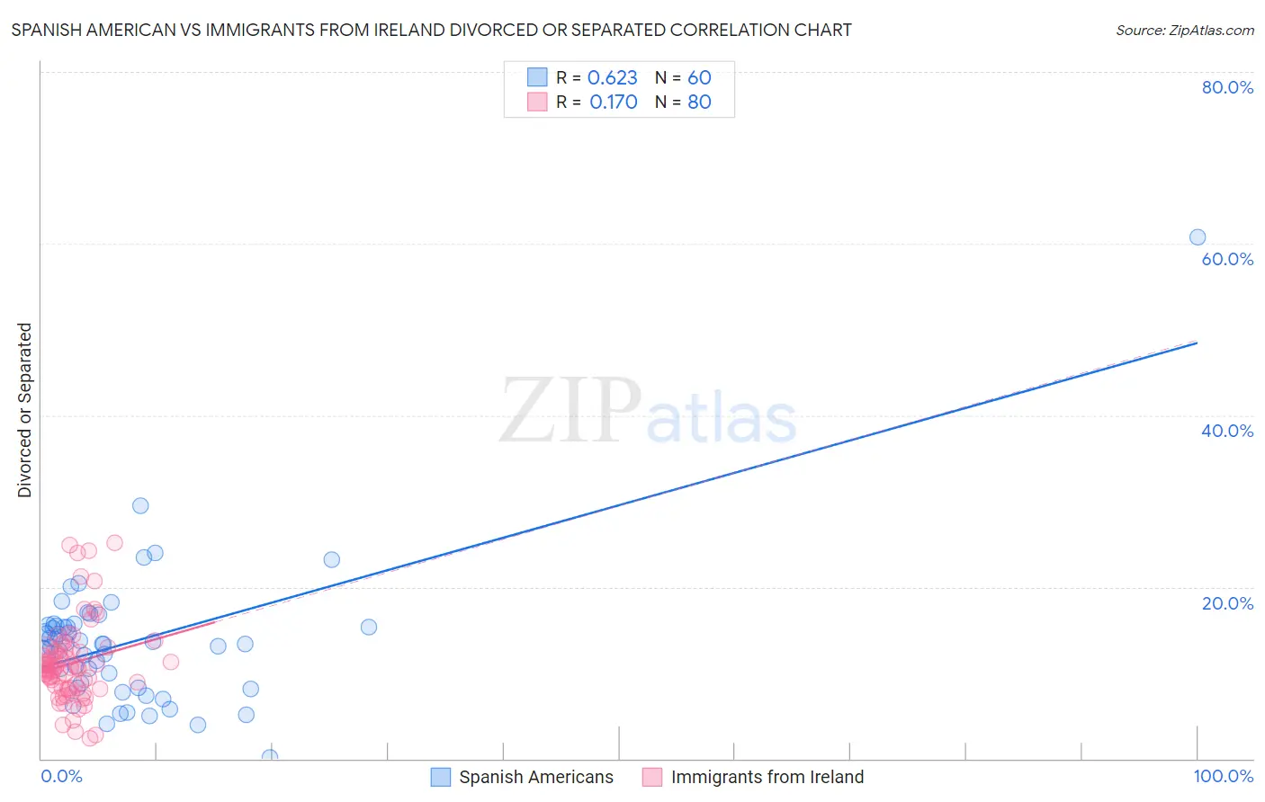 Spanish American vs Immigrants from Ireland Divorced or Separated