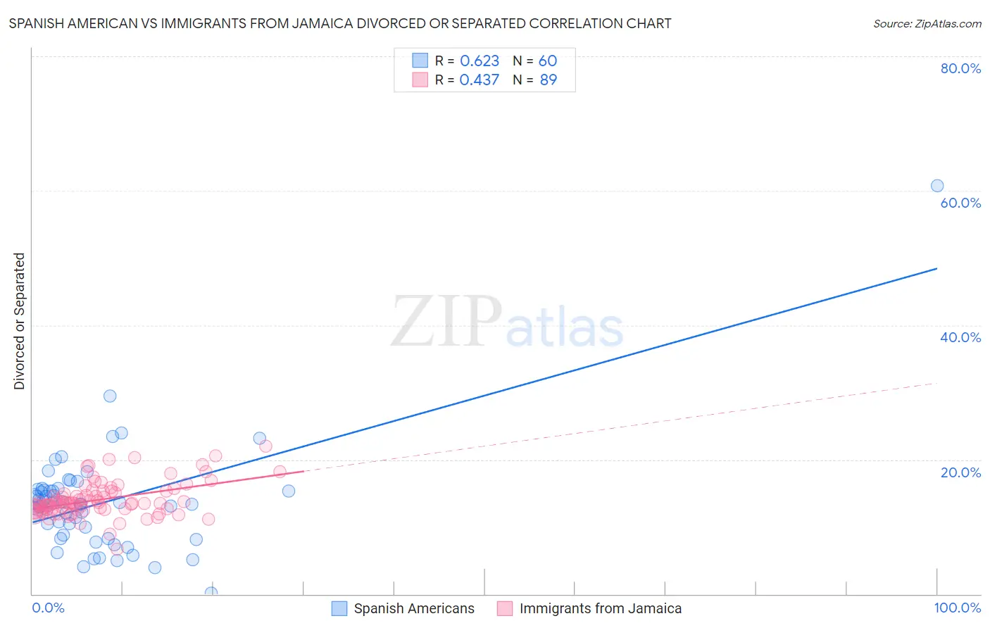 Spanish American vs Immigrants from Jamaica Divorced or Separated