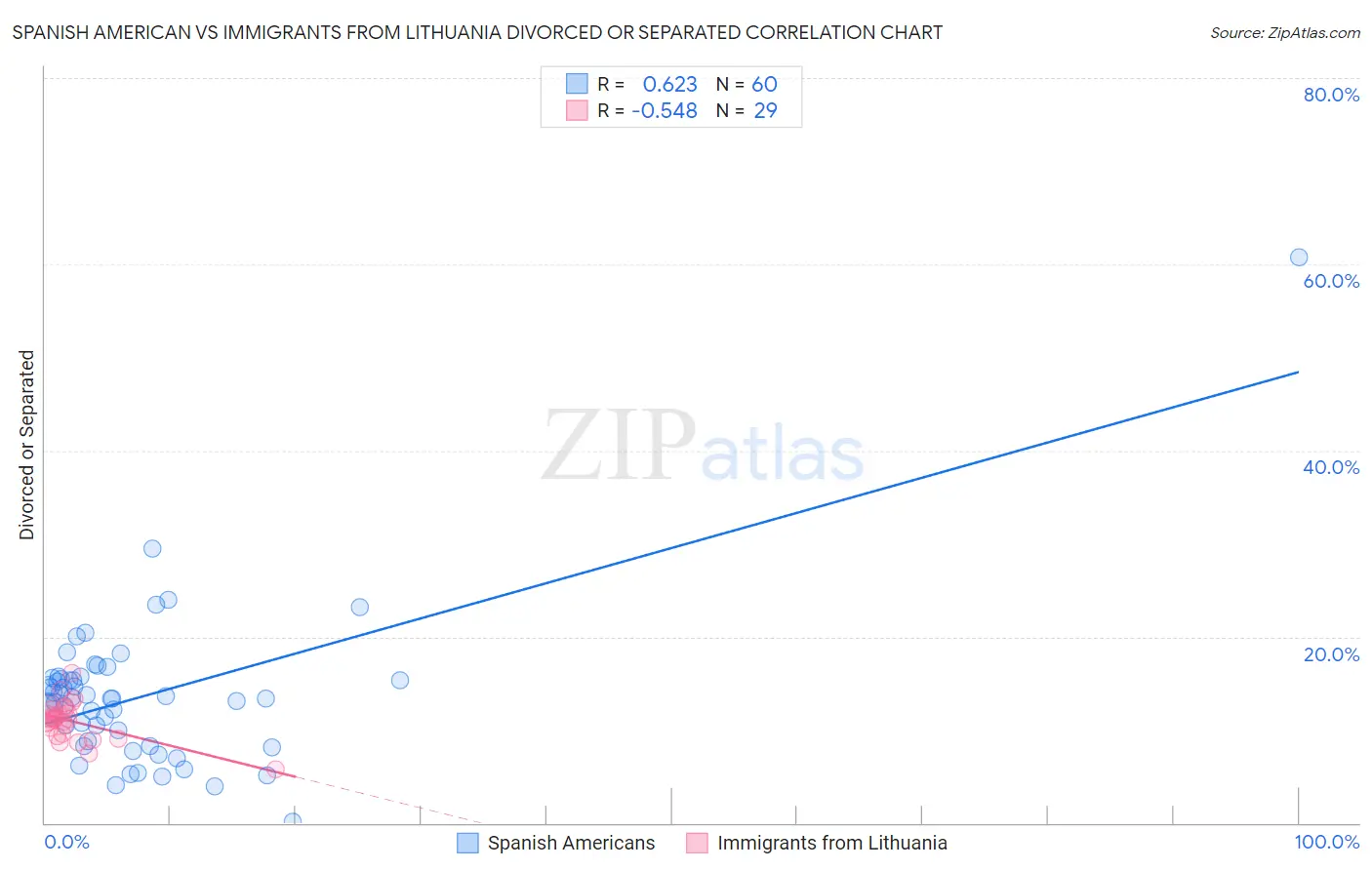 Spanish American vs Immigrants from Lithuania Divorced or Separated