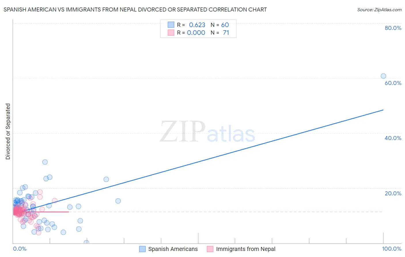 Spanish American vs Immigrants from Nepal Divorced or Separated