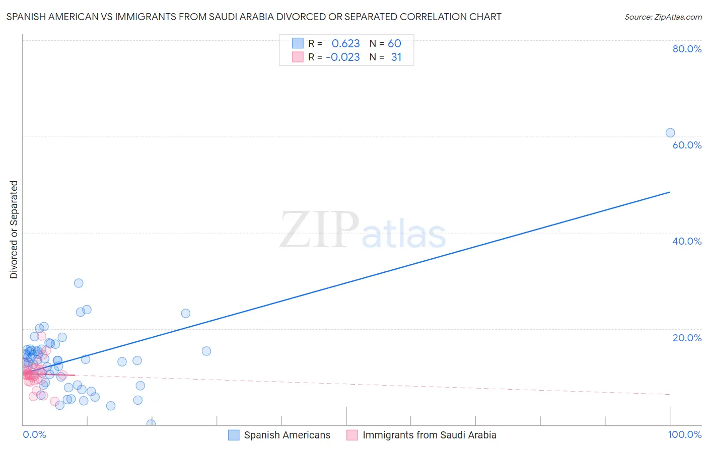 Spanish American vs Immigrants from Saudi Arabia Divorced or Separated