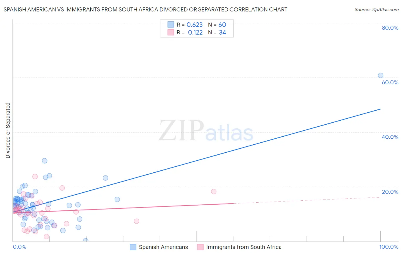 Spanish American vs Immigrants from South Africa Divorced or Separated