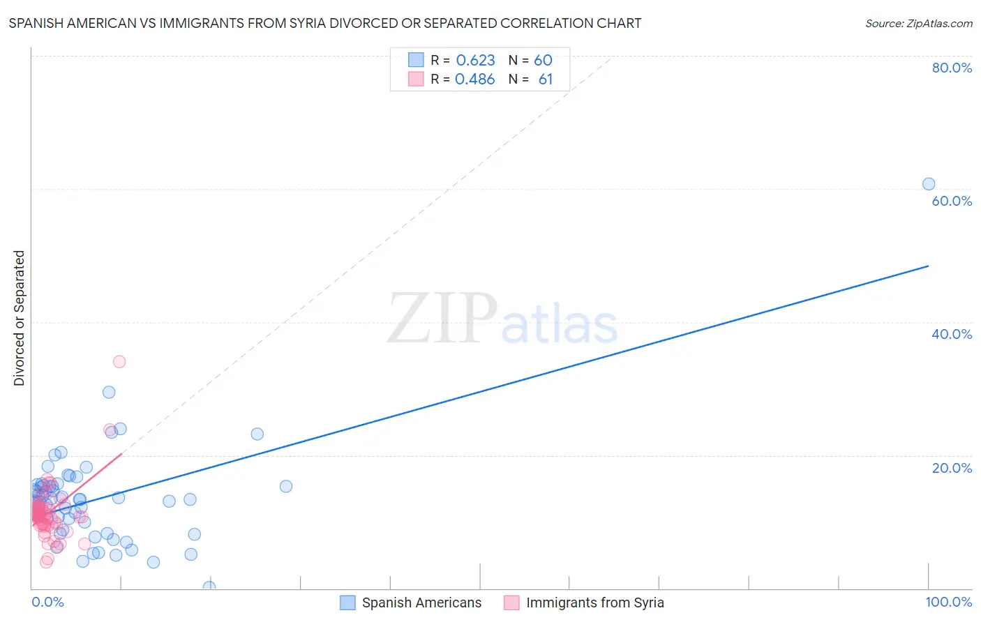 Spanish American vs Immigrants from Syria Divorced or Separated