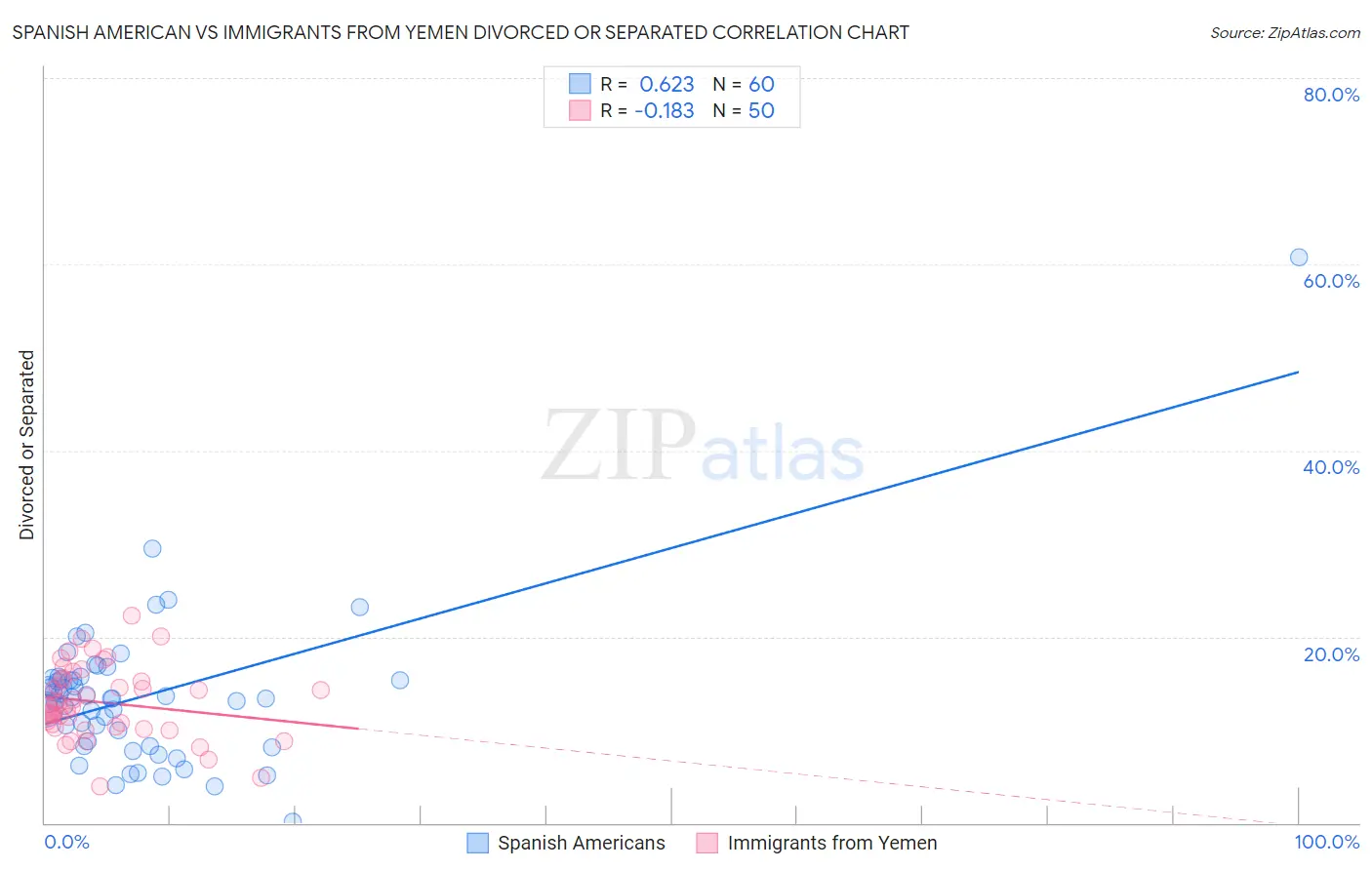 Spanish American vs Immigrants from Yemen Divorced or Separated