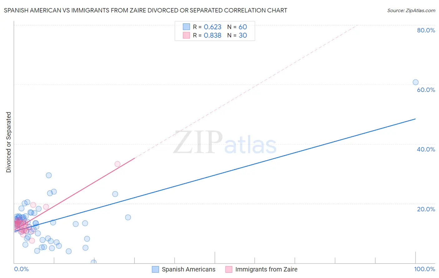 Spanish American vs Immigrants from Zaire Divorced or Separated