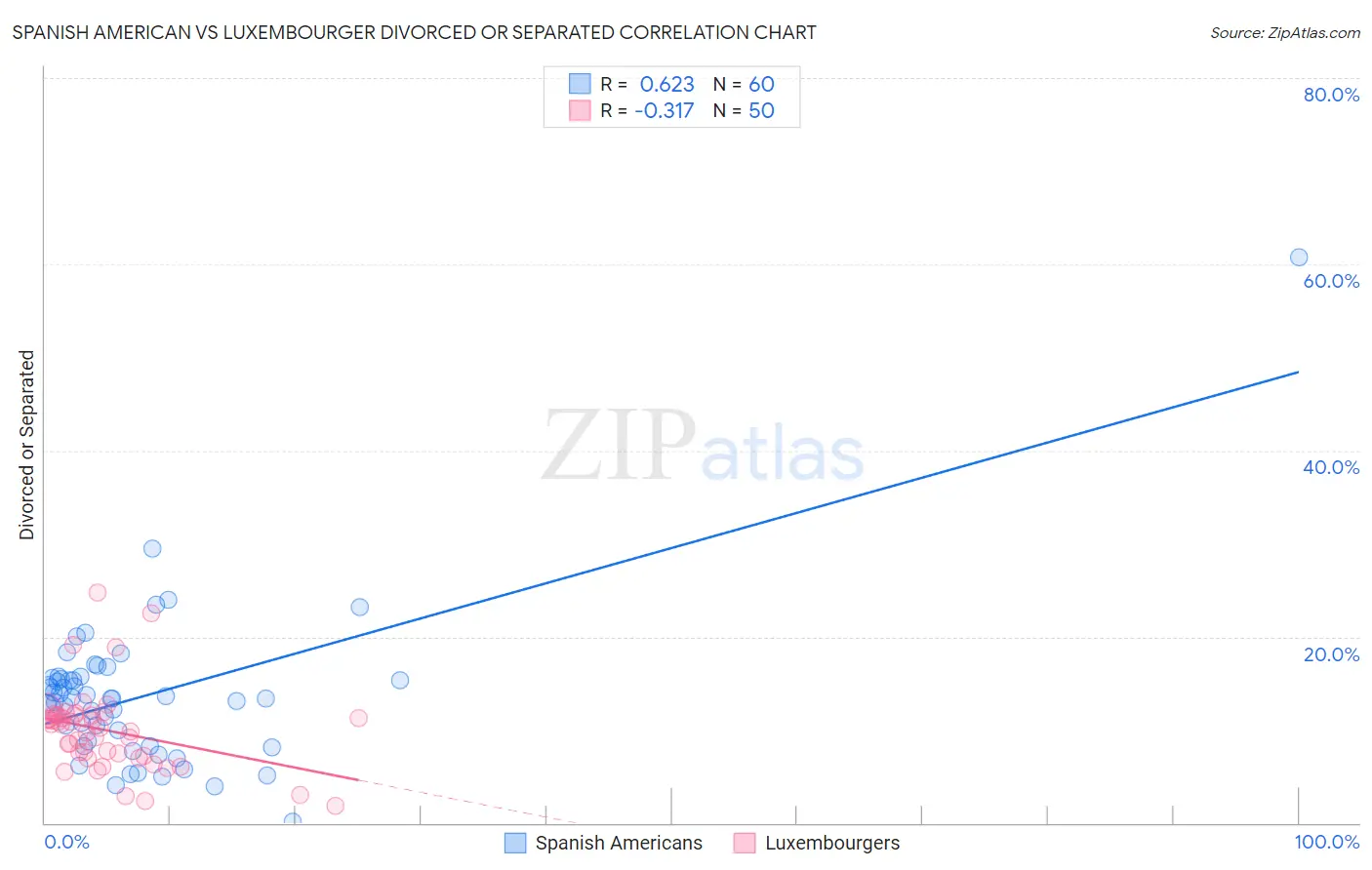 Spanish American vs Luxembourger Divorced or Separated