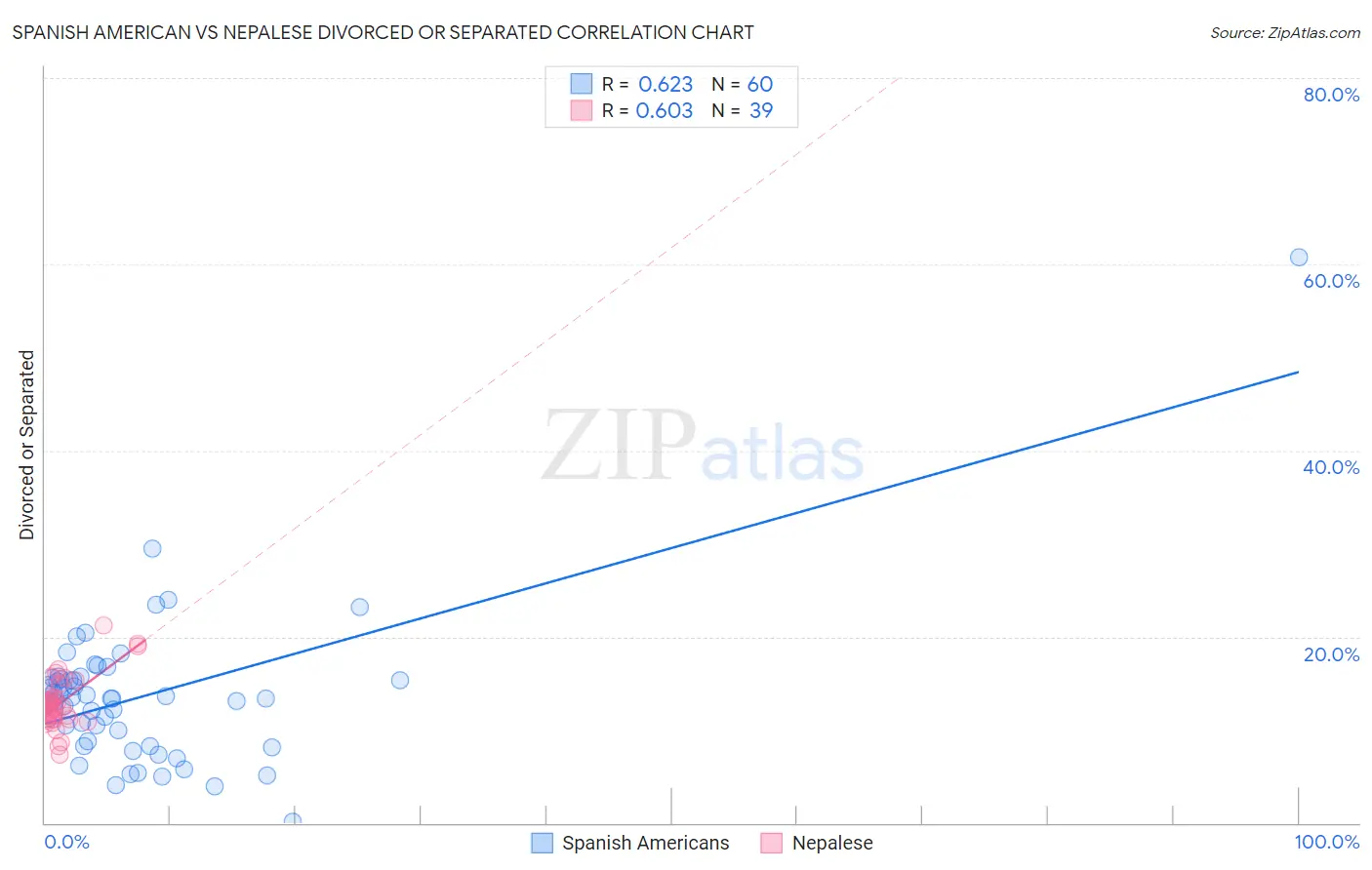 Spanish American vs Nepalese Divorced or Separated