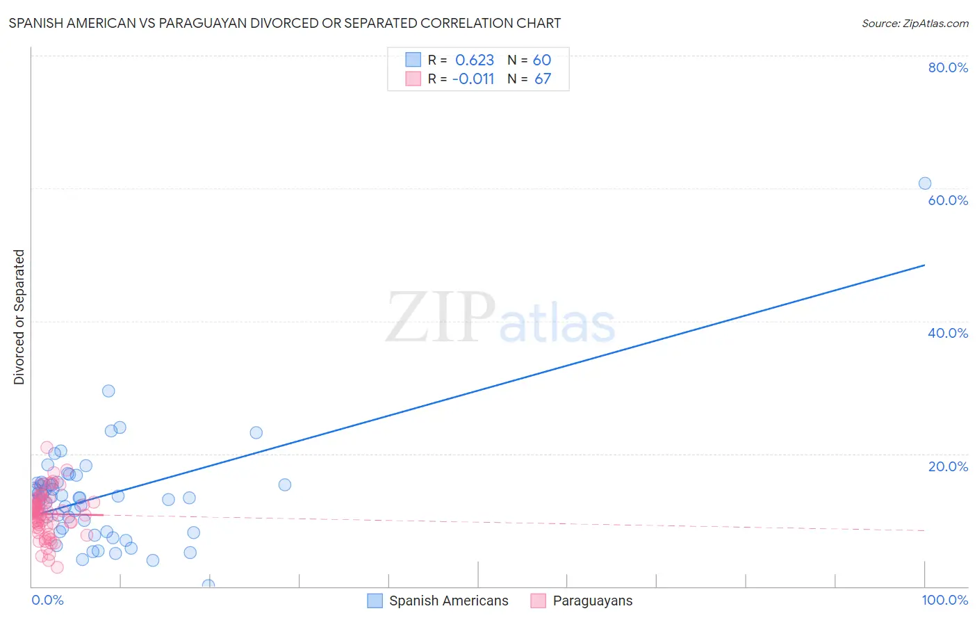 Spanish American vs Paraguayan Divorced or Separated