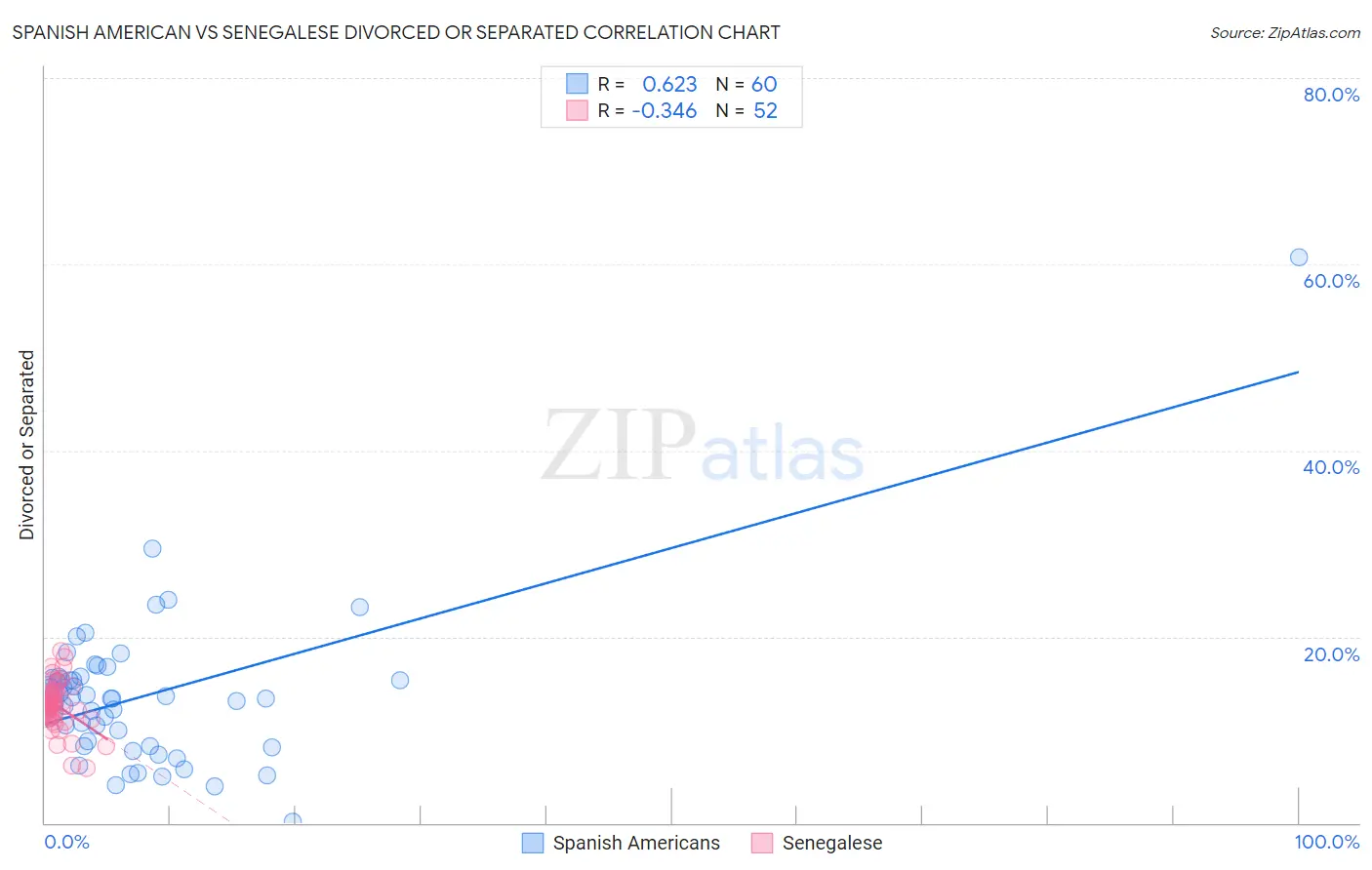 Spanish American vs Senegalese Divorced or Separated