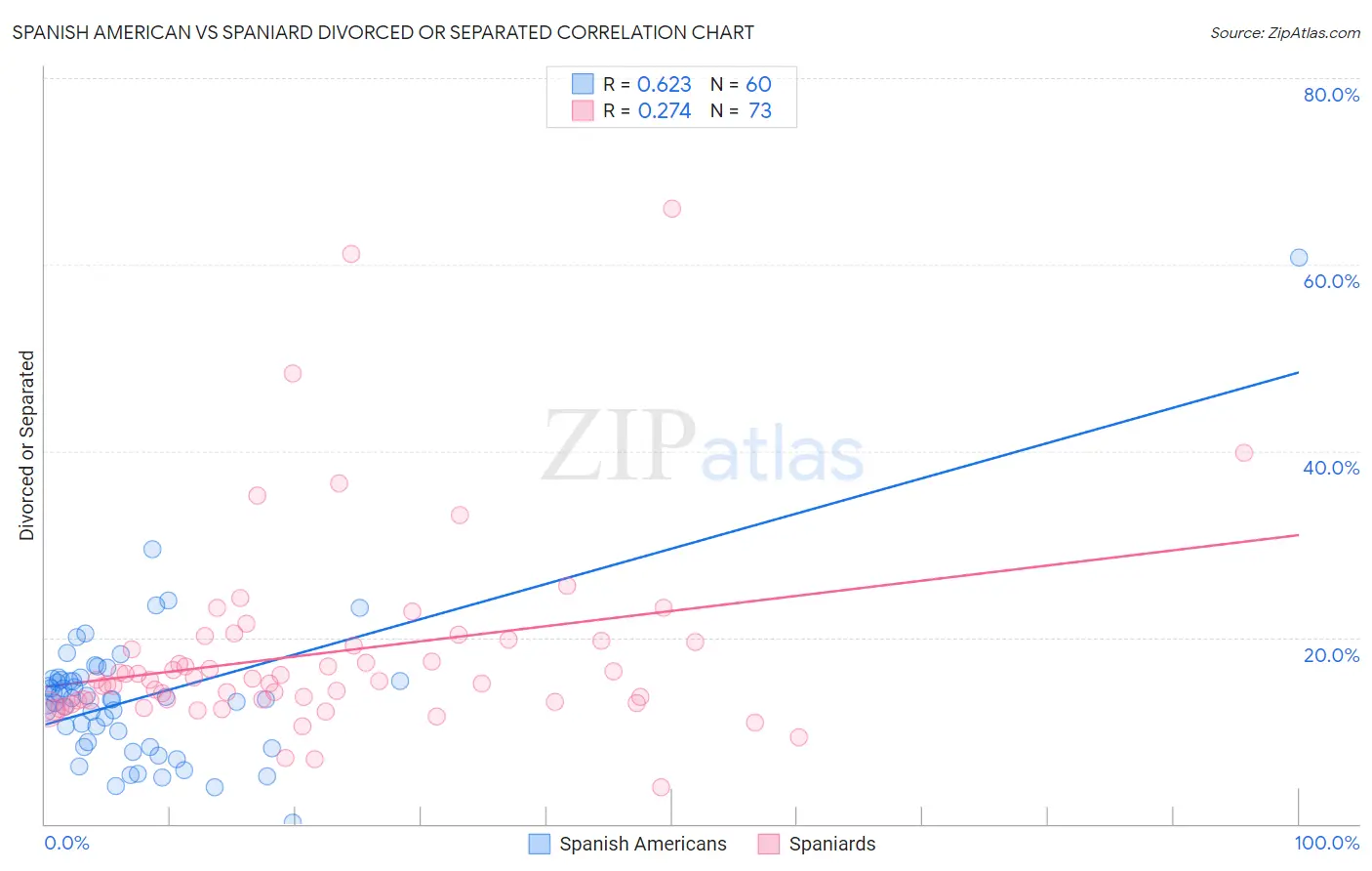 Spanish American vs Spaniard Divorced or Separated