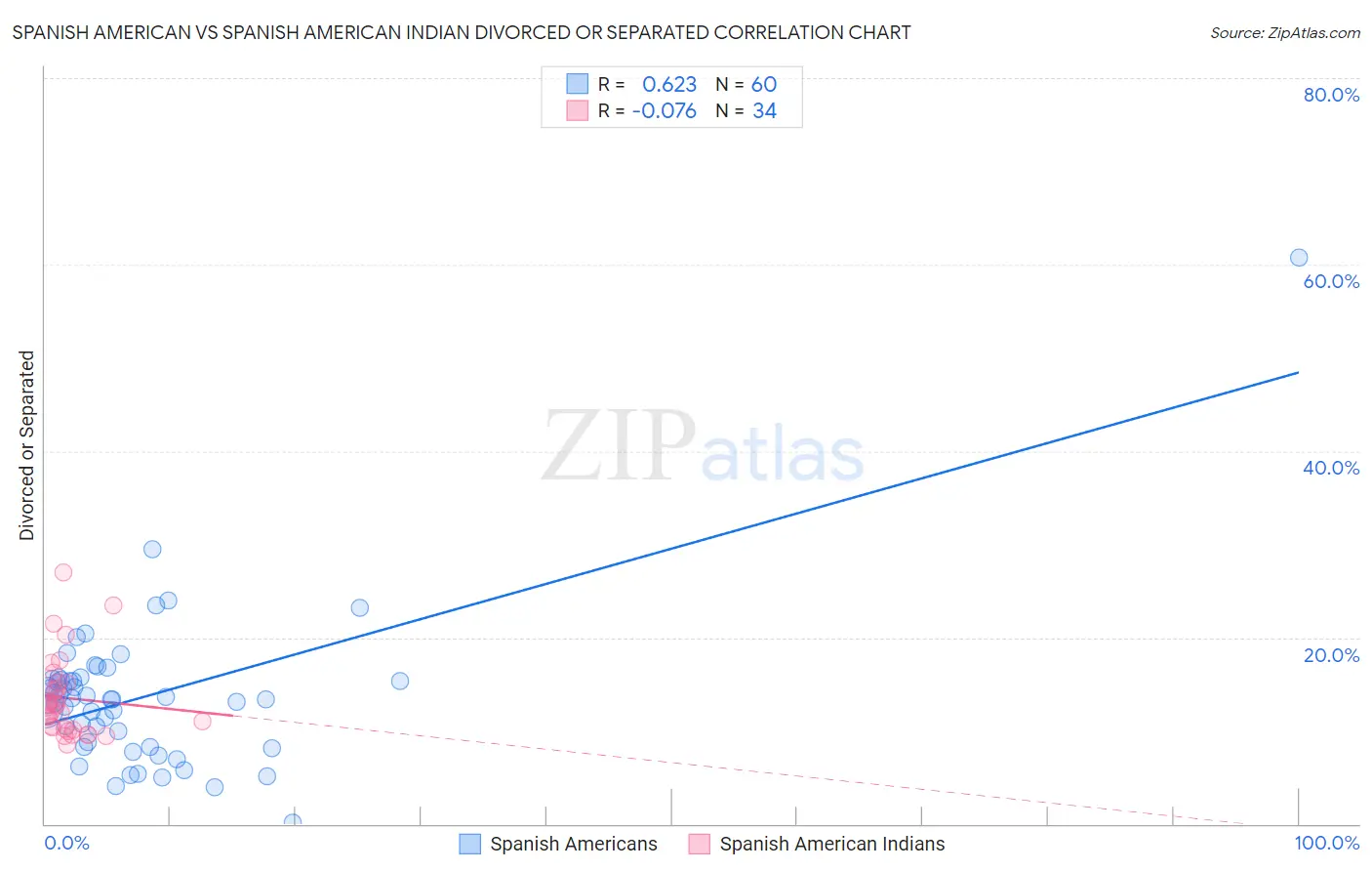 Spanish American vs Spanish American Indian Divorced or Separated