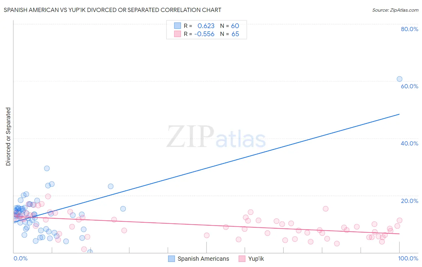 Spanish American vs Yup'ik Divorced or Separated