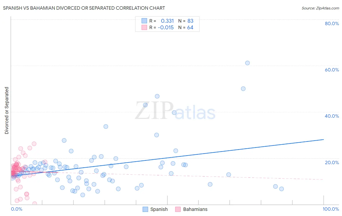 Spanish vs Bahamian Divorced or Separated