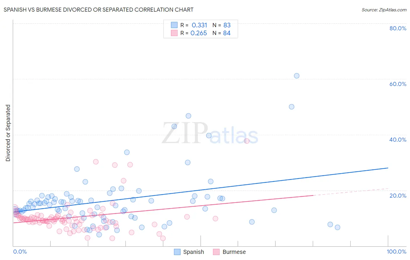 Spanish vs Burmese Divorced or Separated