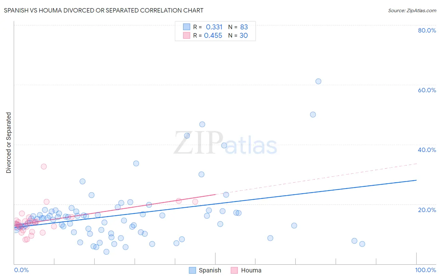 Spanish vs Houma Divorced or Separated