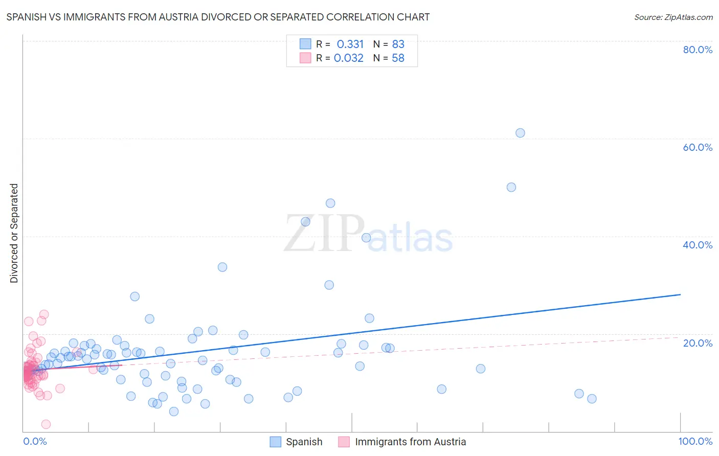 Spanish vs Immigrants from Austria Divorced or Separated