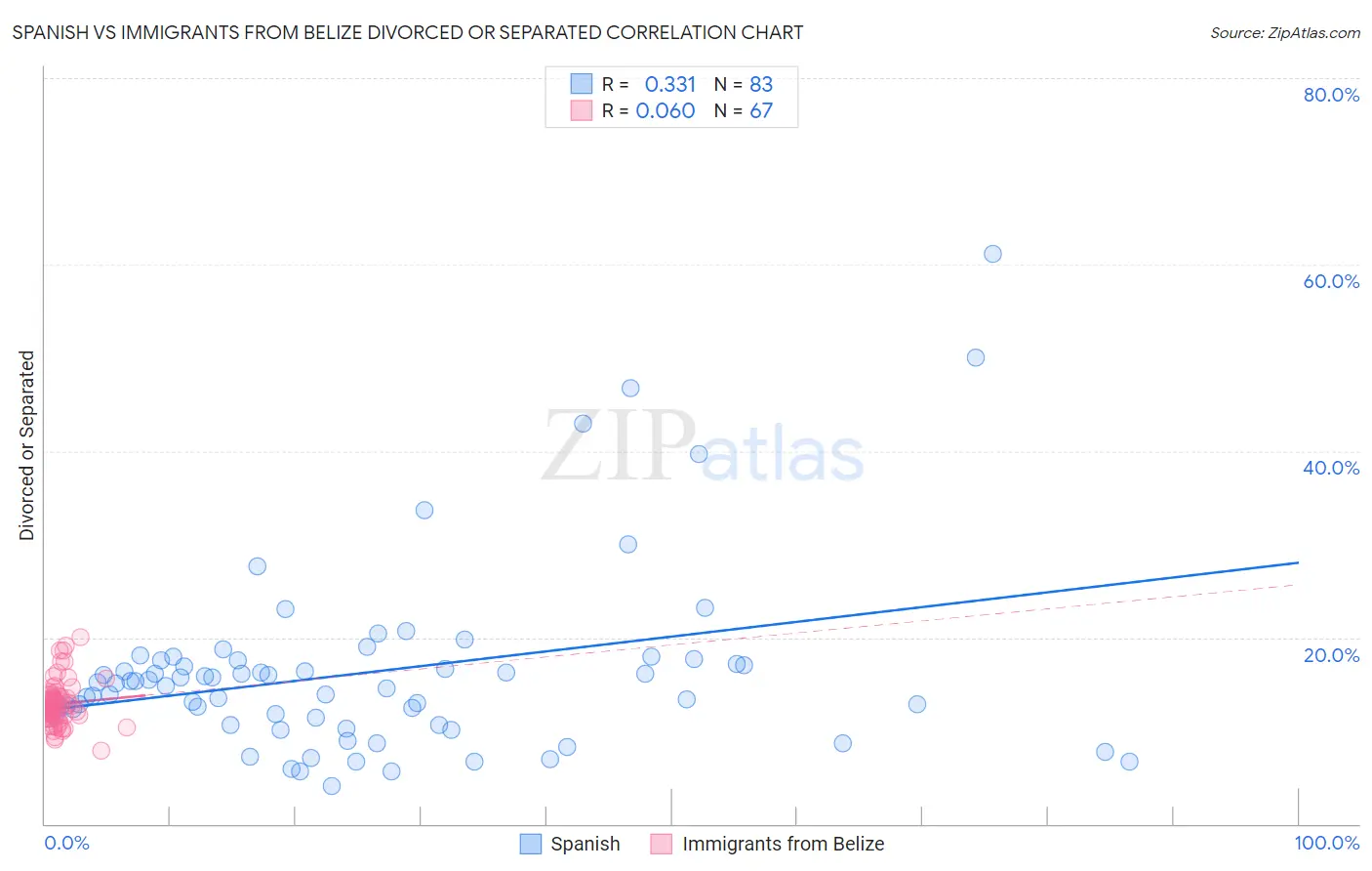 Spanish vs Immigrants from Belize Divorced or Separated