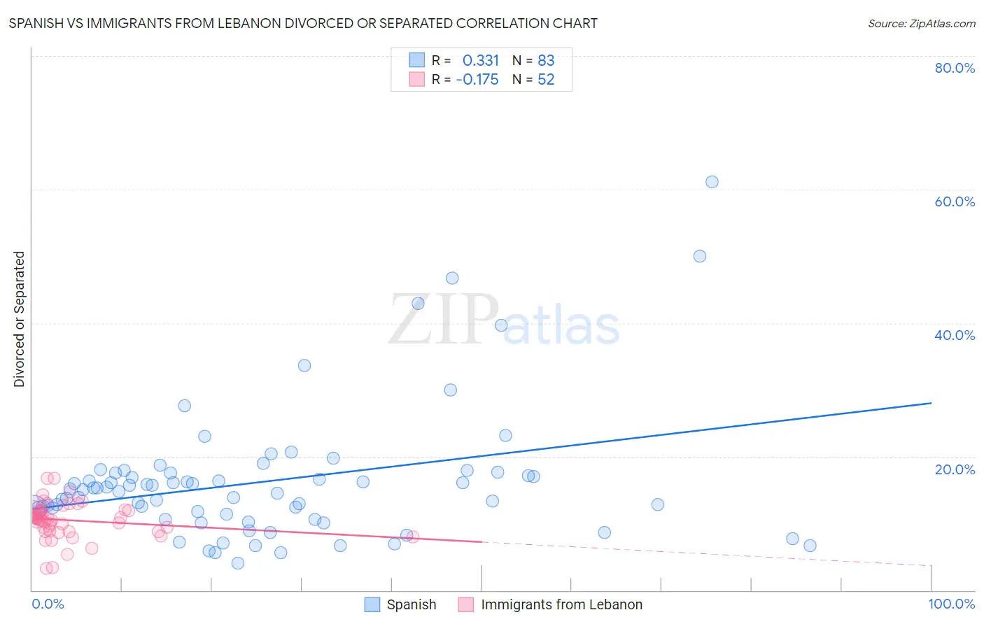 Spanish vs Immigrants from Lebanon Divorced or Separated