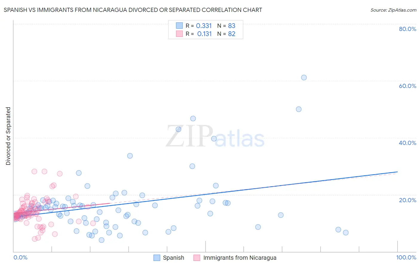 Spanish vs Immigrants from Nicaragua Divorced or Separated